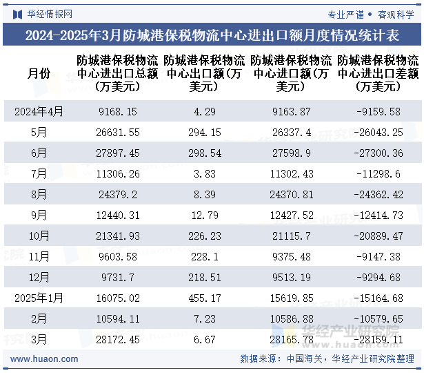 2024-2025年3月防城港保税物流中心进出口额月度情况统计表