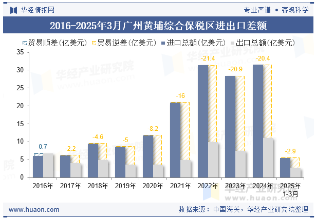 2016-2025年3月广州黄埔综合保税区进出口差额