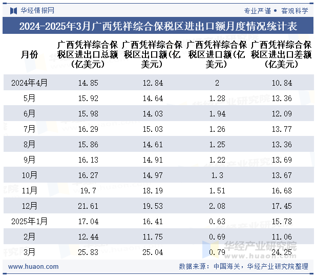 2024-2025年3月广西凭祥综合保税区进出口额月度情况统计表