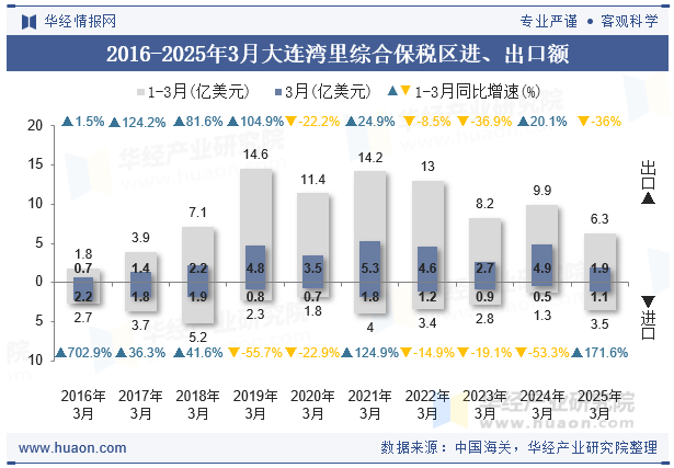 2016-2025年3月大连湾里综合保税区进、出口额