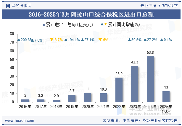 2016-2025年3月阿拉山口综合保税区进出口总额