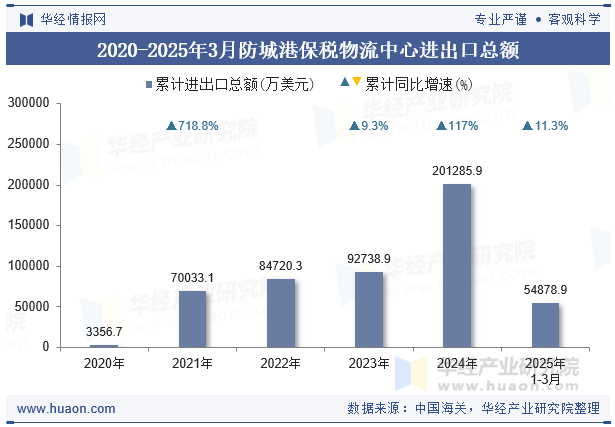 2020-2025年3月防城港保税物流中心进出口总额