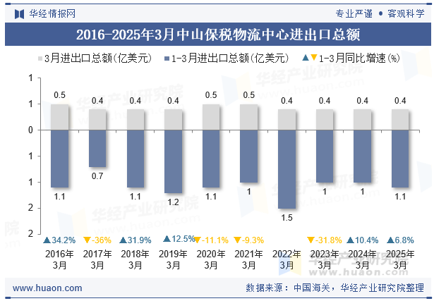 2016-2025年3月中山保税物流中心进出口总额