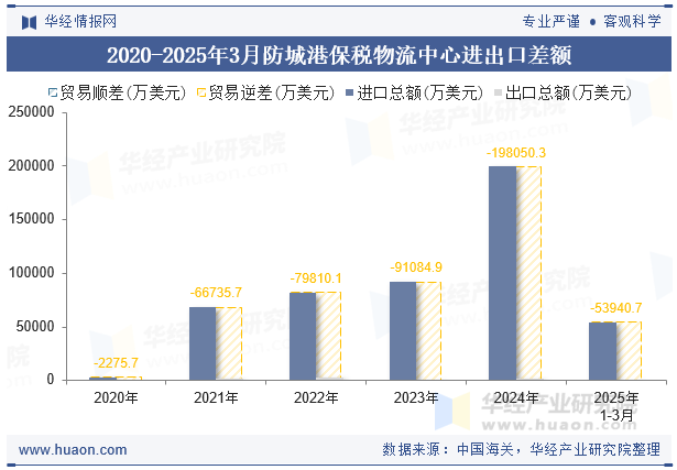 2020-2025年3月防城港保税物流中心进出口差额