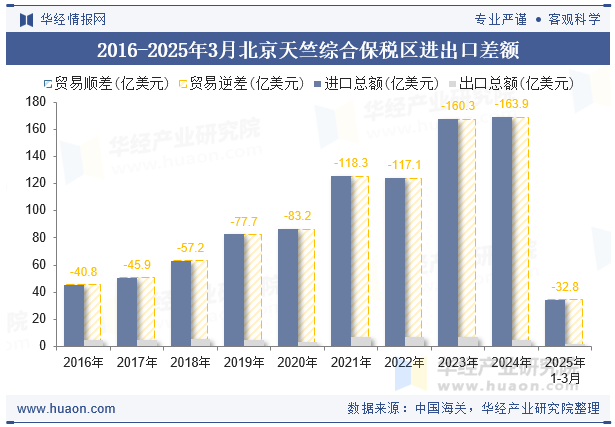 2016-2025年3月北京天竺综合保税区进出口差额