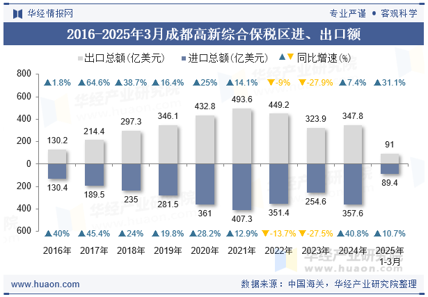 2016-2025年3月成都高新综合保税区进、出口额