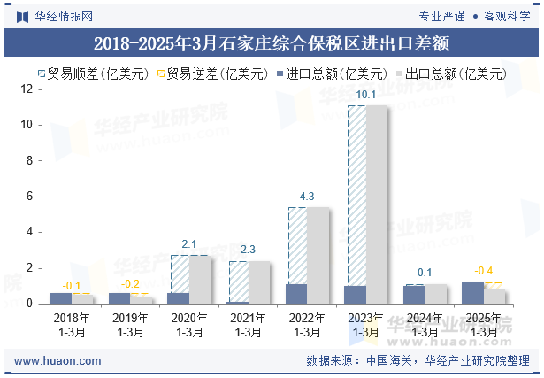 2018-2025年3月石家庄综合保税区进出口差额