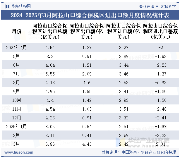 2024-2025年3月阿拉山口综合保税区进出口额月度情况统计表