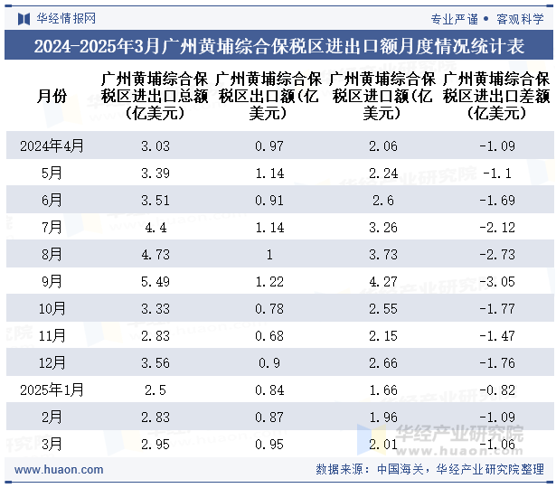 2024-2025年3月广州黄埔综合保税区进出口额月度情况统计表
