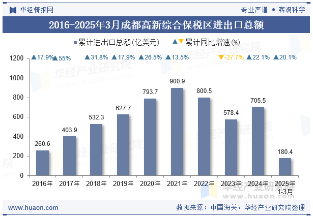 2016-2025年3月成都高新综合保税区进出口总额