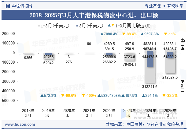 2018-2025年3月大丰港保税物流中心进、出口额