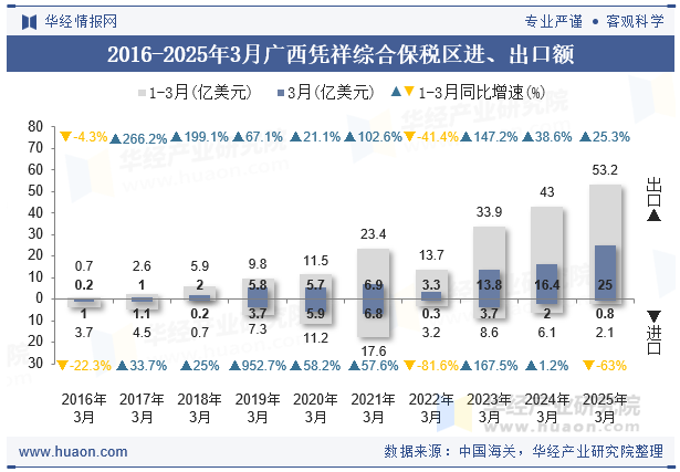 2016-2025年3月广西凭祥综合保税区进、出口额