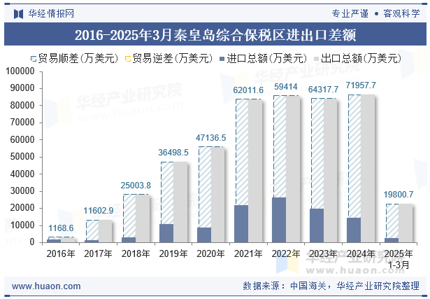 2016-2025年3月秦皇岛综合保税区进出口差额