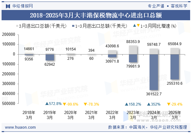 2018-2025年3月大丰港保税物流中心进出口总额