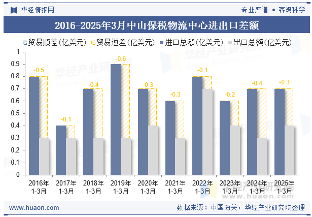 2016-2025年3月中山保税物流中心进出口差额