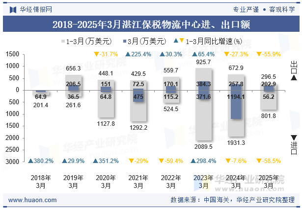 2018-2025年3月湛江保税物流中心进、出口额