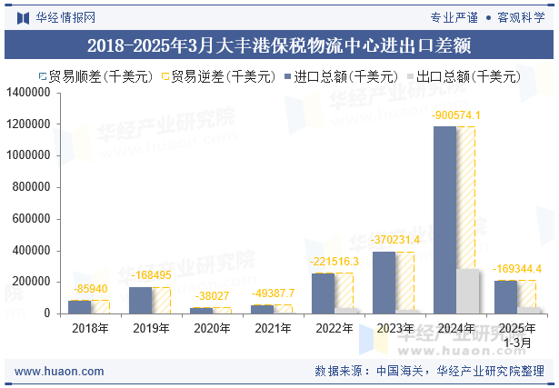 2018-2025年3月大丰港保税物流中心进出口差额