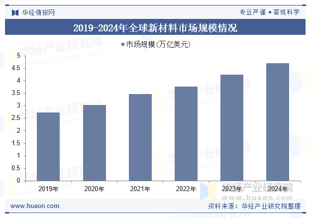 2019-2024年全球新材料市场规模情况