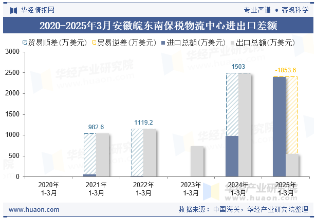 2020-2025年3月安徽皖东南保税物流中心进出口差额