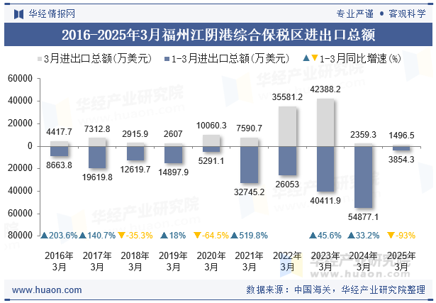2016-2025年3月福州江阴港综合保税区进出口总额