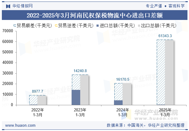 2022-2025年3月河南民权保税物流中心进出口差额