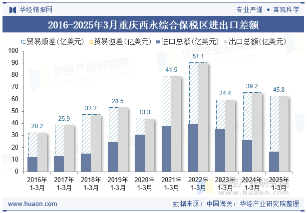 2016-2025年3月重庆西永综合保税区进出口差额