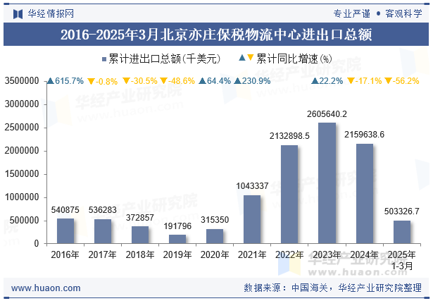 2016-2025年3月北京亦庄保税物流中心进出口总额