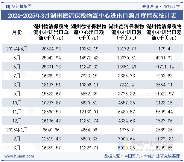 2024-2025年3月湖州德清保税物流中心进出口额月度情况统计表