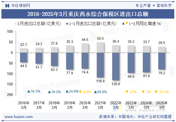 2016-2025年3月重庆西永综合保税区进出口总额