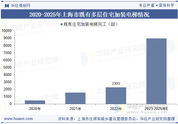 2020-2025年上海市既有多层住宅加装电梯情况
