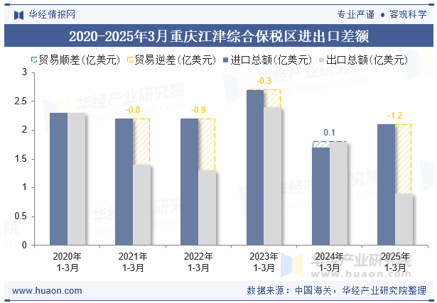 2020-2025年3月重庆江津综合保税区进出口差额