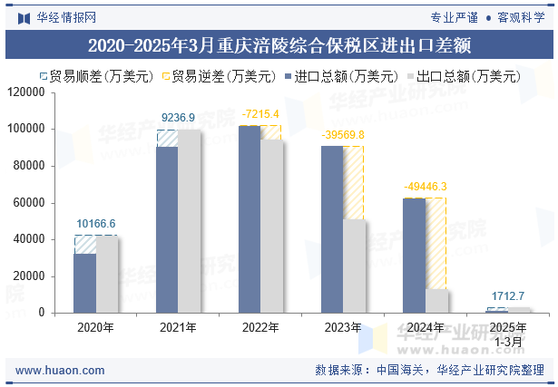 2020-2025年3月重庆涪陵综合保税区进出口差额