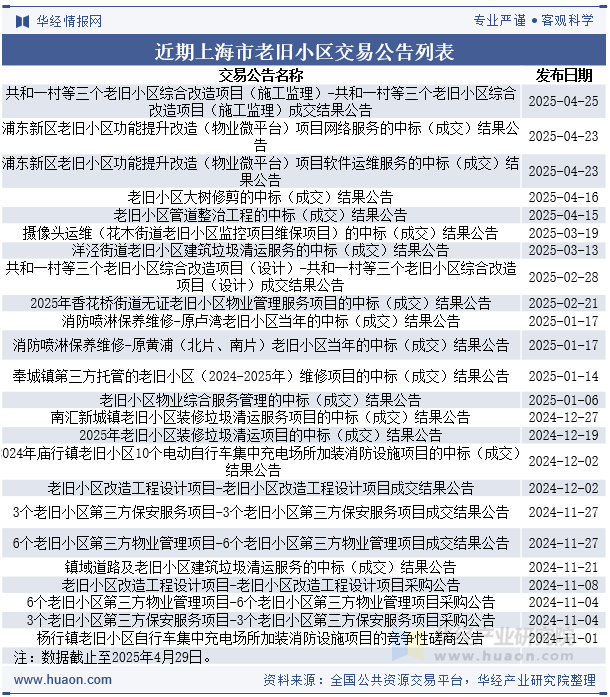 近期上海市老旧小区交易公告列表