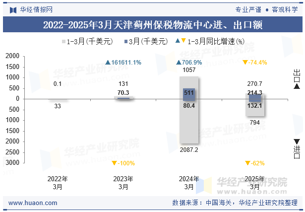 2022-2025年3月天津蓟州保税物流中心进、出口额