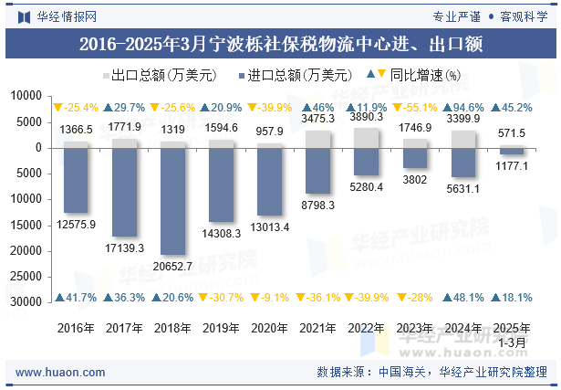 2016-2025年3月宁波栎社保税物流中心进、出口额