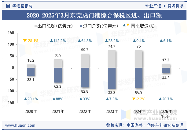 2020-2025年3月东莞虎门港综合保税区进、出口额