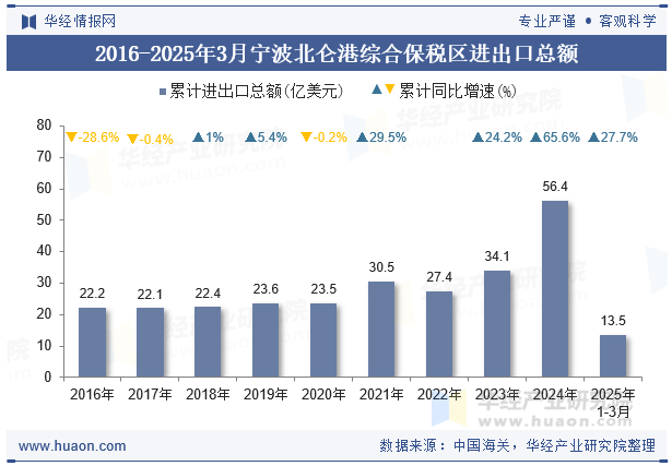 2016-2025年3月宁波北仑港综合保税区进出口总额