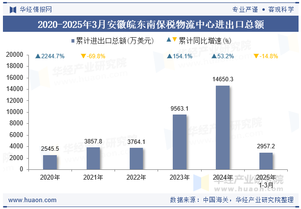 2020-2025年3月安徽皖东南保税物流中心进出口总额