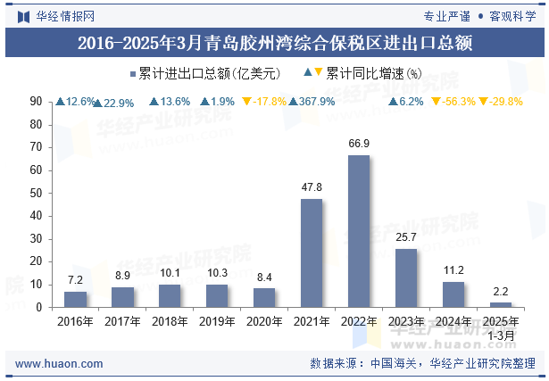 2016-2025年3月青岛胶州湾综合保税区进出口总额