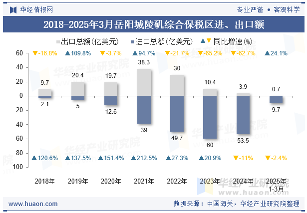 2018-2025年3月岳阳城陵矶综合保税区进、出口额