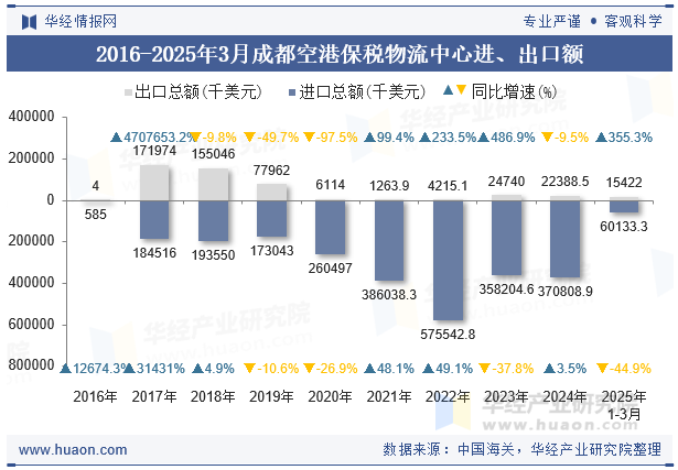 2016-2025年3月成都空港保税物流中心进、出口额