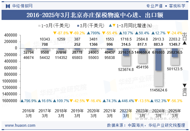 2016-2025年3月北京亦庄保税物流中心进、出口额