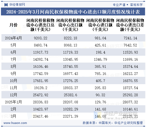 2024-2025年3月河南民权保税物流中心进出口额月度情况统计表