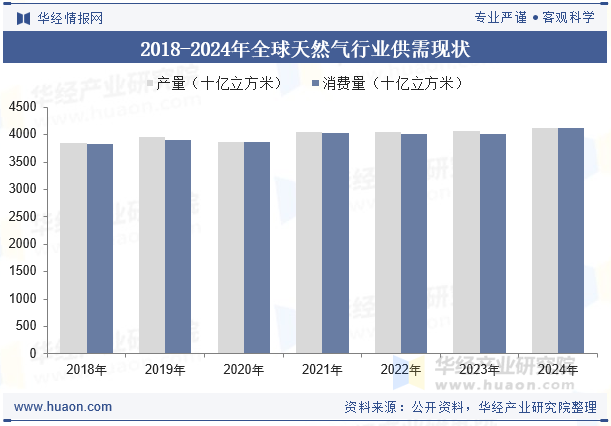 2018-2024年全球天然气行业供需现状