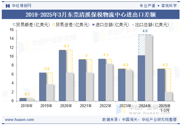 2018-2025年3月东莞清溪保税物流中心进出口差额