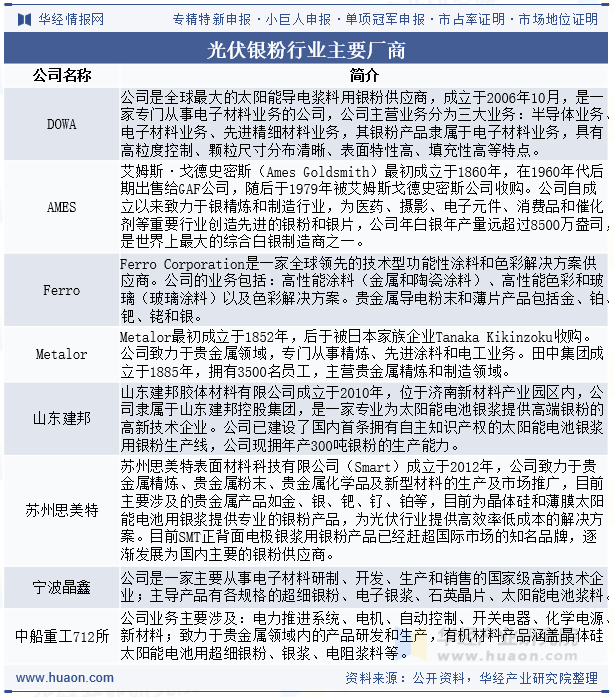 光伏银粉行业主要厂商