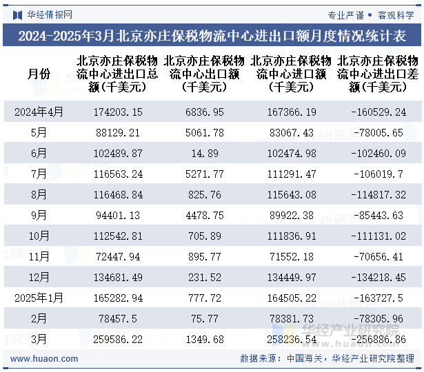 2024-2025年3月北京亦庄保税物流中心进出口额月度情况统计表