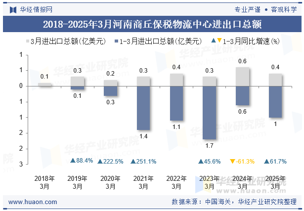 2018-2025年3月河南商丘保税物流中心进出口总额