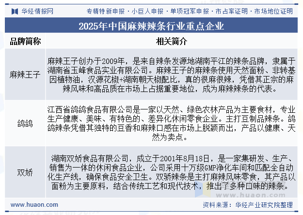 2025年中国麻辣辣条行业重点企业