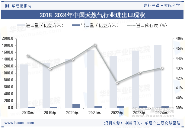 2018-2024年中国天然气行业进出口现状